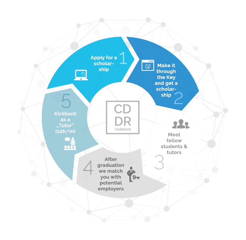 Codedoor — Infographic